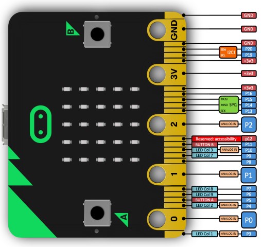 Microbit Pins
